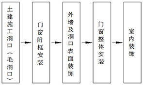 建筑门窗干法安装技术探讨 (1).jpg